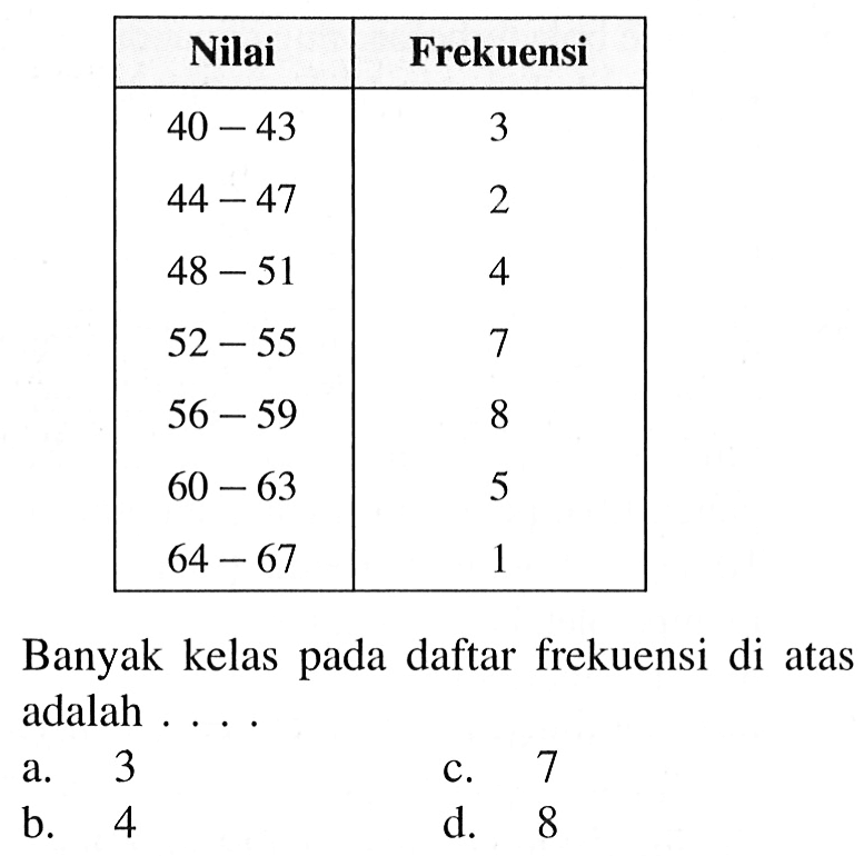 Nilai  Frekuensi  40-43   3  44-47   2  48-51   4  52-55   7  56-59   8  60-63   5  64-67   1 Banyak kelas pada daftar frekuensi di atas adalah .... 