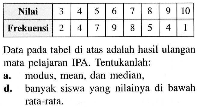 Nilai 3 4 5 6 7 8 9 10 Frekuensi 2 4 7 9 8 5 4 1 Data pada tabel di atas adalah hasil ulangan mata pelajaran IPA. Tentukanlah: a. modus, mean, dan median, d. banyak siswa yang nilainya di bawah rata-rata.