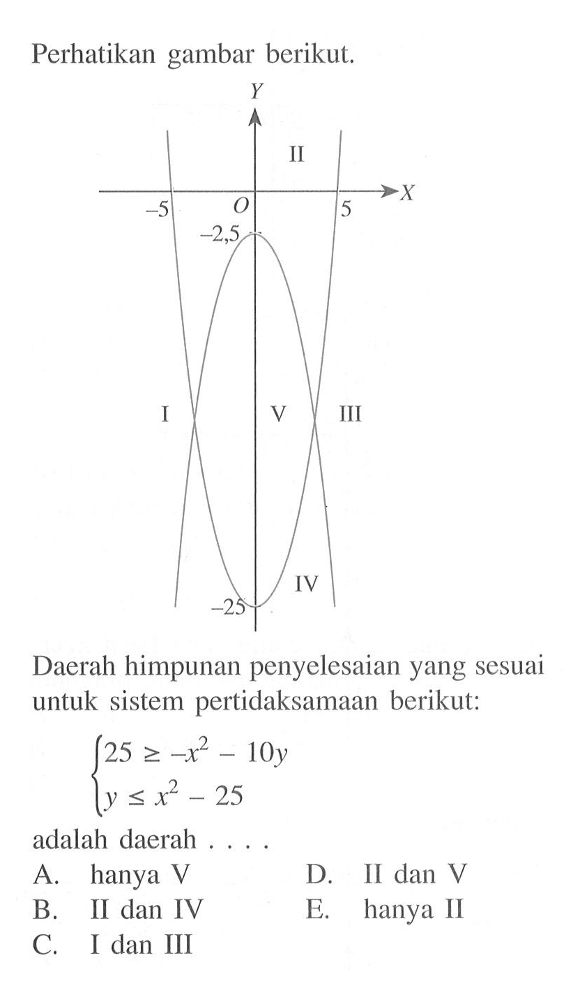 Perhatikan gambar berikut. Daerah himpunan penyelesaian yang sesuai untuk sistem pertidaksamaan berikut: 25>=-x^2-10y y<=x^2-25 adalah daerah....