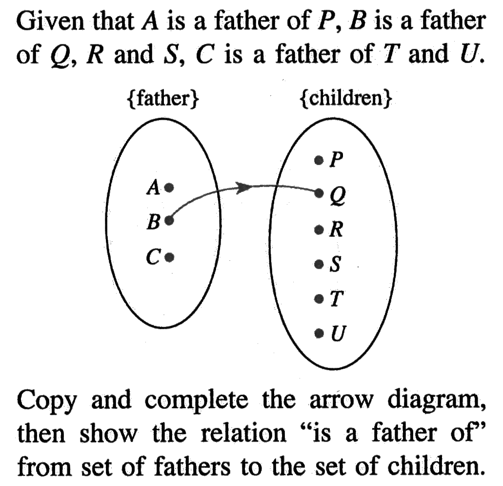Given that A is a father of P, B is a father of Q, R and S, C is a father of T and U.Copy and complete the diagram, then show the relation 'is a father of' from set of fathers to the set of children.