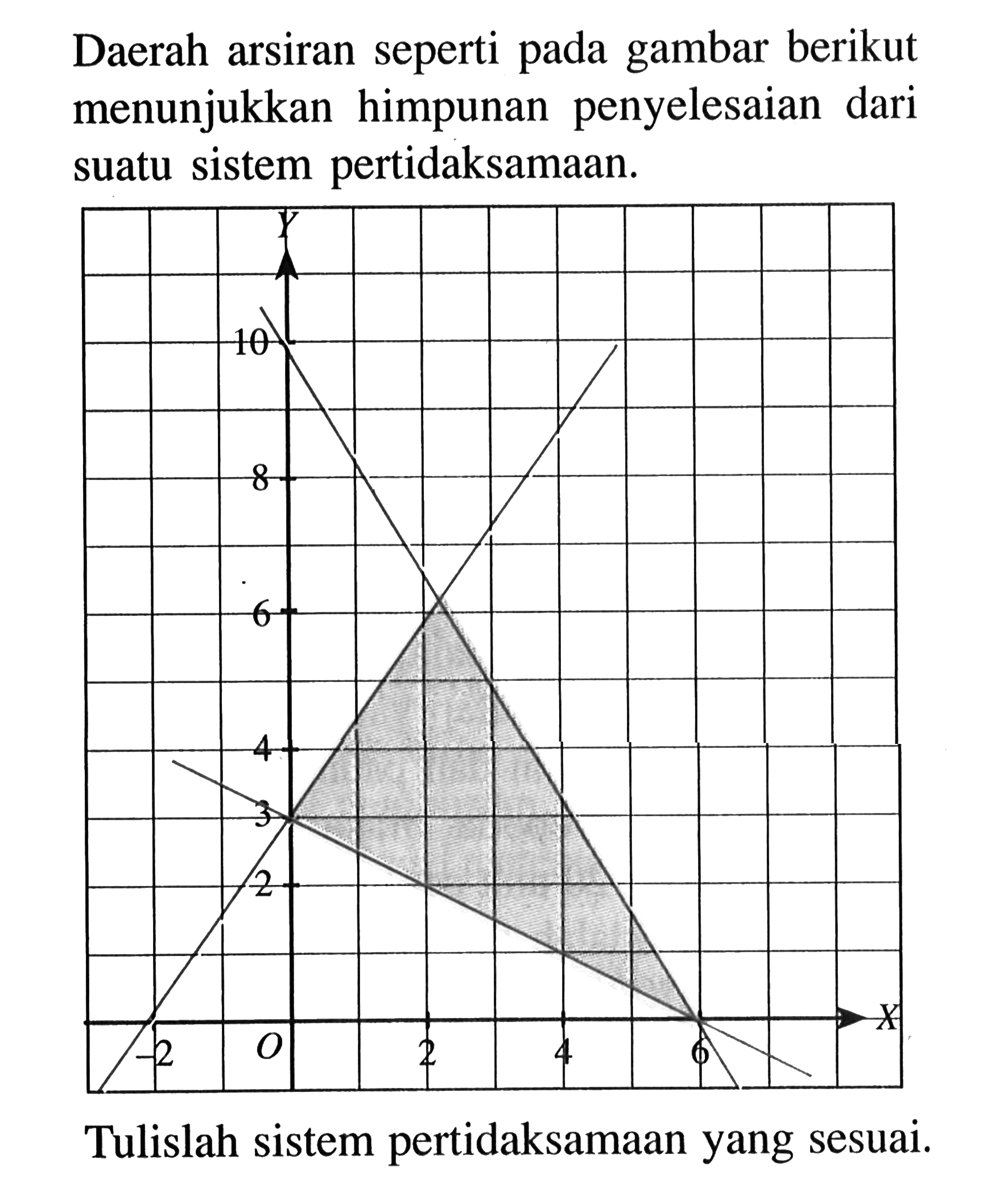 Daerah arsiran seperti pada gambar berikut menunjukkan himpunan penyelesaian dari suatu sistem pertidaksamaan. Tulislah sistem pertidaksamaan yang sesuai.