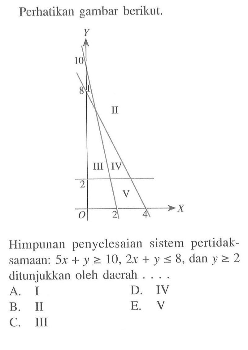 Perhatikan gambar berikut. Y 10 8 2 0 II III IV 2 4 X Himpunan penyelesaian sistem pertidak- samaan: Sx+y >=10, 2x+y<=8, dan y>=2 ditunjukkan oleh daerah . . . .