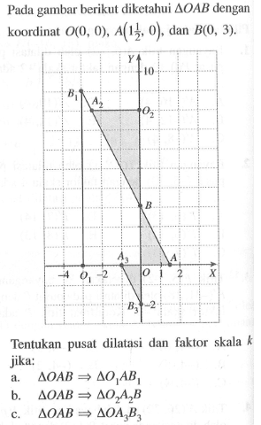 Pada gambar berikut diketahui segitiga OAB dengan koordinat O(0, 0), A(1 1/2, 0), dan B(0, 3). Tentukan pusat dilatasi dan faktor skala jika: a. segitiga OAB => segitiga O1AB1 b. segitiga OAB => segitiga O2A2B c. segitiga OAB => segitiga OA3B3