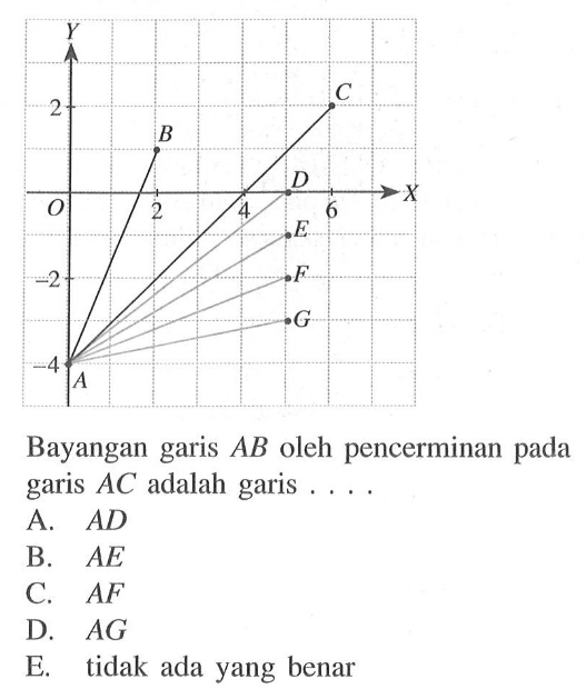 Y C 2 B D X O 2 4 6 E -2 F G -4 A Bayangan garis AB oleh pencerminan pada garis AC adalah garis . . . .