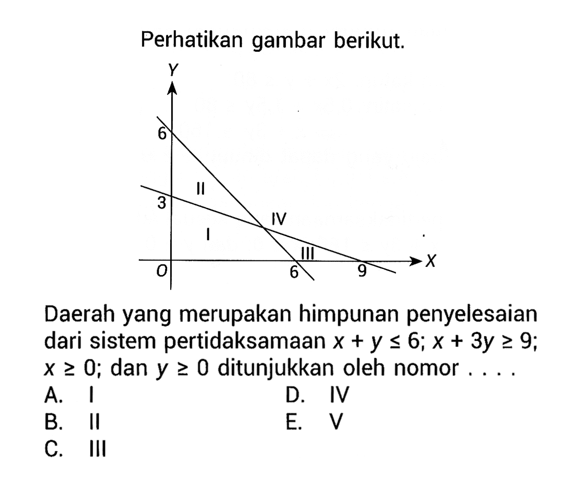 Perhatikan gambar berikut. Y 6 II 3 IV I III X O 6 9 Daerah yang merupakan himpunan penyelesaian dari sistem pertidaksamaan x+y<=6; x+3y>=9; x>=0; dan y>=0 ditunjukkan oleh nomor . . . .