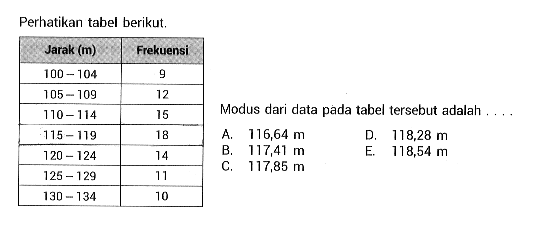 Perhatikan tabel berikut. Jarak (m) Frekuensi 100-104 9 105-109 12 110-114 15 115-119 18 120-124 14 125-129 11 130-134 10 Modus dari data pada tabel tersebut adalah . . . .