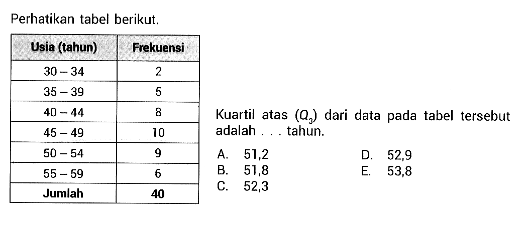 Perhatikan tabel berikut. Usia (tahun) Frekuensi 30-34 2 35-39 5 40-44 8 45-49 10 50-54 9 55-59 6 Jumlah 40 Kuartil atas (Q3) dari data pada tabel tersebut adalah ... tahun.