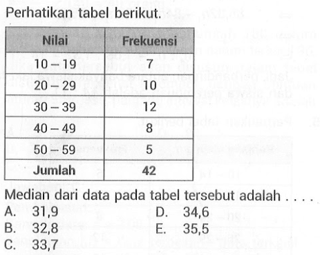 Perhatikan tabel berikut. Nilai Frekuensi 10-19 7 20-29 10 30-39 12 40-49 8 50-59 5 Jumlah 42 Median dari data pada tabel tersebut adalah . . . .