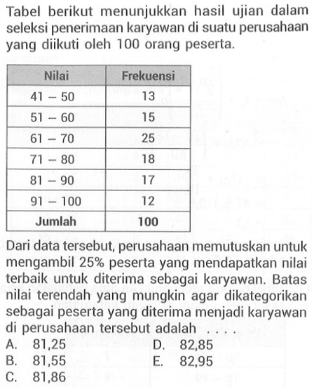 Tabel berikut menunjukkan hasil ujian dalam seleksi penerimaan karyawan di suatu perusahaan yang diikuti oleh 100 orang peserta. Nilai Frekuensi 41-50 13 51-60 15 61-70 25 71-80 18 81-90 17 91-100 12 Jumlah 100 Dari data tersebut, perusahaan memutuskan untuk mengambil 25% peserta yang mendapatkan nilai terbaik untuk diterima sebagai karyawan. Batas nilai terendah yang mungkin agar dikategorikan sebagai peserta yang diterima menjadi karyawan di perusahaan tersebut adalah . . .