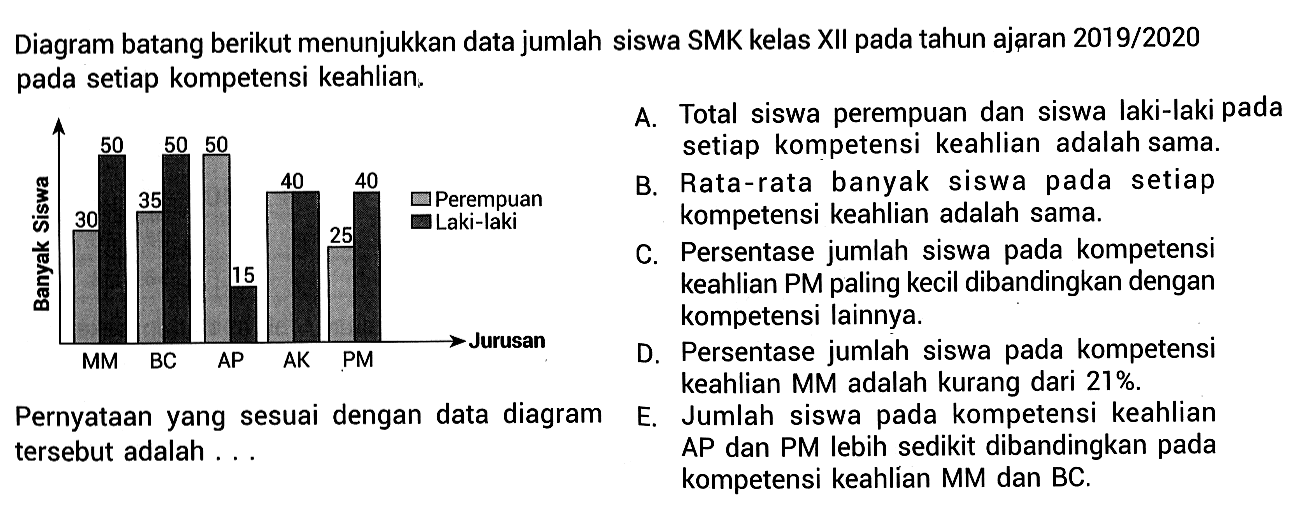 Diagram batang berikut menunjukkan data jumlah siswa SMK kelas XIl pada tahun ajaran 2019/2020 pada setiap kompetensi keahlian. Pernyataan yang sesuai dengan data diagram tersebut adalah... A. Total siswa perempuan dan siswa laki-laki pada setiap kompetensi keahlian adalah sama. B. Rata-rata banyak siswa pada setiap kompetensi keahlian adalah sama. C. Persentase jumlah siswa pada kompetensi keahlian PM paling kecil dibandingkan dengan kompetensi lainnya. D. Persentase jumlah siswa pada kompetensi keahlian MM adalah kurang dari 21%. E. Jumlah siswa pada kompetensi keahlian AP dan PM lebih sedikit dibandingkan pada tersebut adalah kompetensi keahlian MM dan BC.