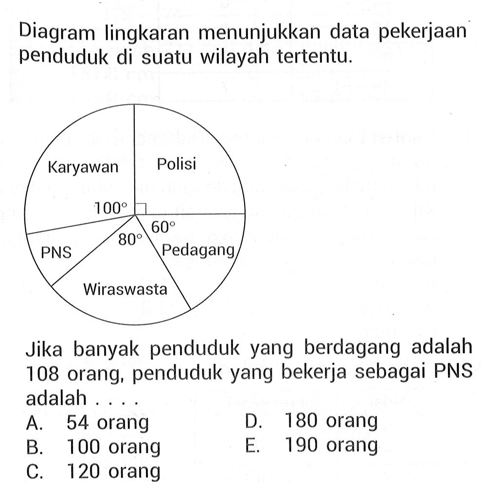 Diagram lingkaran menunjukkan data pekerjaan penduduk di suatu wilayah tertentu. Jika banyak penduduk yang berdagang adalah 108 orang, penduduk yang bekerja sebagai PNS adalah . . . .