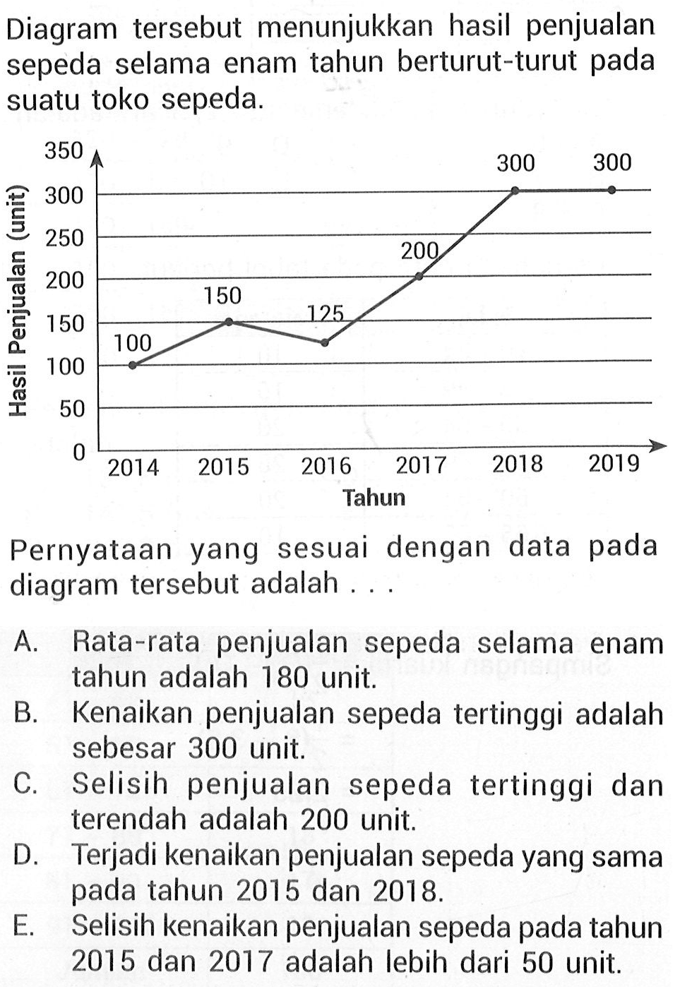 Diagram tersebut menunjukkan penjualan hasil sepeda selama enam tahun berturut-turut pada suatu toko sepeda. 350 300 300 3 300 250 200 L 200 150 125 150 100 100 1 50 2014 2015 2016 2017 2018 2019 Tahun Pernyataan yang sesuai dengan data pada diagram tersebut adalah