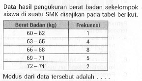 Data hasil pengukuran berat badan sekelompok siswa di suatu SMK disajikan pada tabel berikut. Berat badan (kg) Frekuensi 60-62 1 63-65 4 66-68 8 69-71 5 72-74 2 Modus dari data tersebut adalah . . . .