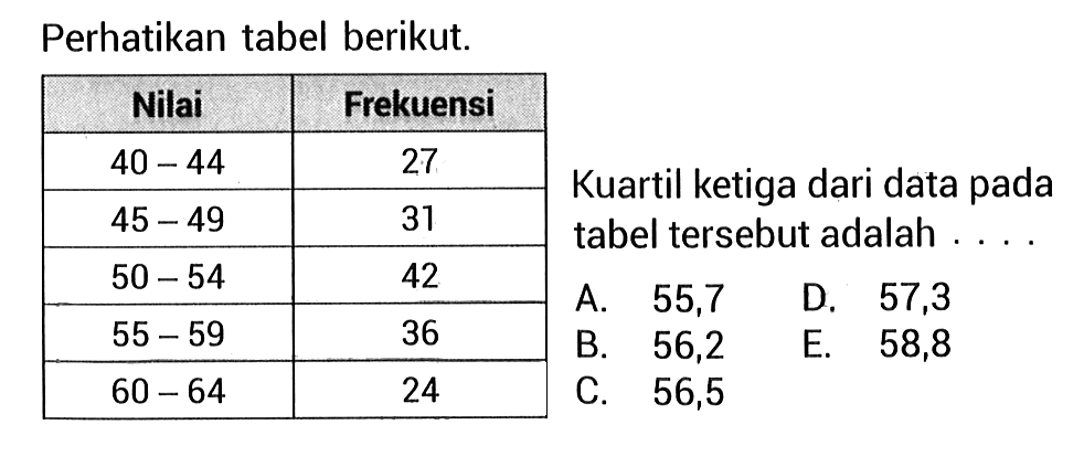 Perhatikan tabel berikut. Nilai Frekuensi 40-44 27 45-49 31 50-54 42 55-59 36 60-64 24 Kuartil ketiga dari data pada tabel tersebut adalah ....