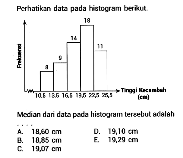 Perhatikan data pada histogram berikut. Median dari data pada histogram tersebut adalah ...