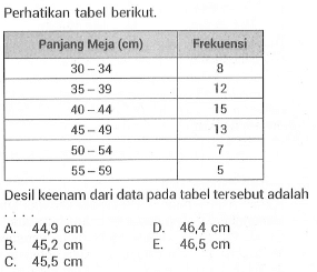 Perhatikan tabel berikut. Panjang Meja (cm) Frekuensi 30-34 8 35-39 12 40-44 15 45-49 13 50-54 7 55-59 5 Desil keenam dari data pada tabel tersebut adalah ....