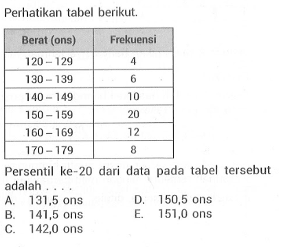 Perhatikan tabel berikut. Berat (ons) Frekuensi 120-129 4 130-139 6 140-149 10 150-159 20 160-169 12 170-179 8 Persentil ke-20 dari data pada tabel tersebut adalah ...