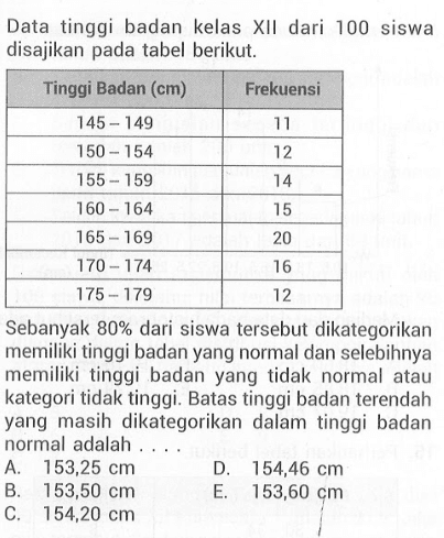 Data tinggi badan kelas XII dari 100 siswa disajikan pada tabel berikut. Tinggi Badan (cm) Frekuensi 145-149 11 150-154 12 155-159 14 160-164 15 165-169 20 170-174 16 175-179 12 Sebanyak 80% dari siswa tersebut dikategorikan memiliki tinggi badan yang normal dan selebihnya memiliki tinggi badan yang tidak normal atau kategori tindak tinggi. Batas tinggi badan terendah yang masih dikategorikan dalam tinggi badan normal adalah ...