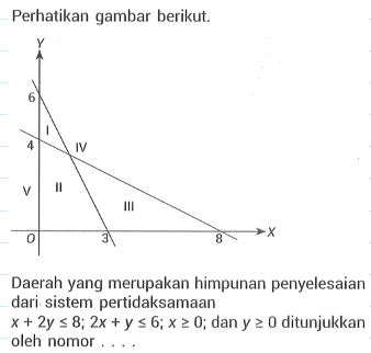 Perhatikan gambar berikut. Daerah yang merupakan himpunan penyelesaian dari sistem pertidaksamaan x+2y<=8; 2x+y<=6; x>=0; dan y>=0 ditunjukkan oleh nomor . . . . Y I IV II V III 4 0 3 4 X