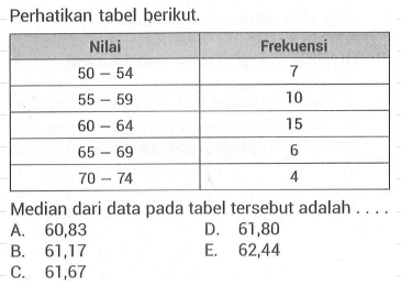 Perhatikan tabel berikut. Nilai Frekuensi 50-54 7 55-59 10 60-64 15 65-69 6 70-74 4 Median dari data pada tabel tersebut adalah . . . .