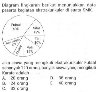 Diagram lingkaran berikut menunjukkan data peserta kegiatan ekstrakurikuler di suatu SMK. Futsal 40% Silat 15% Tari 10% Bulu tangkis 12% Voli 15% Karate Jika siswa yang mengikuti ekstrakurikuler Futsal sebanyak 20 orang, banyak siswa yang mengikuti Karate adalah ...