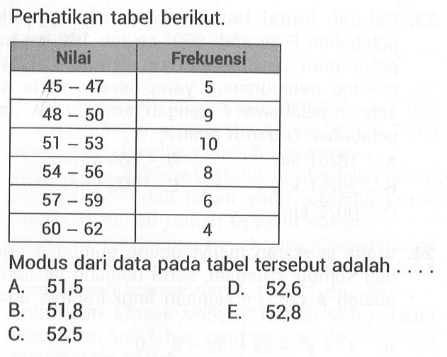 Perhatikan tabel berikut. Nilai Frekuensi 45-47 5 48-50 9 51-53 10 54-56 8 57-59 6 60-62 4 Modus dari data pada tabel tersebut adalah . . . .