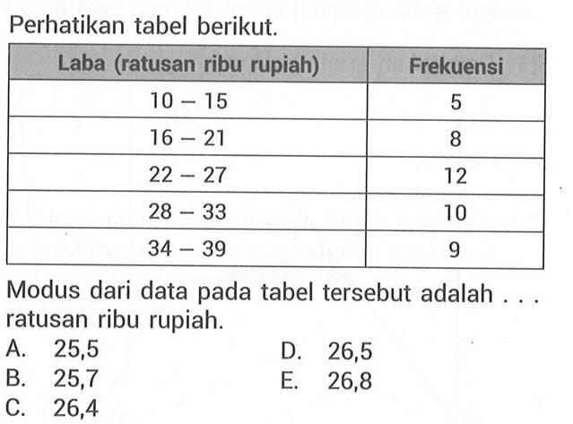 Perhatikan tabel berikut. Laba (ratusan ribu rupiah) Frekuensi 10 15 5 16 21 8 22 27 12 28 33 10 34 39 9 Modus dari data pada tabel tersebut adalah... ratusan ribu rupiah.