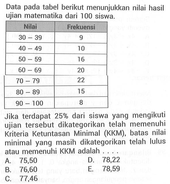 Data pada tabel berikut menunjukkan nilai hasil ujian matematika dari 100 siswa. Nilai Frekuensi 30-39 9 40-49 10 50-59 16 60-69 20 70-79 22 80-89 15 90-100 8 Jika terdapat 25% dari siswa yang mengikuti ujian tersebut dikategorikan telah memenuhi Kriteria Ketuntasan Minimal (KKM), batas nilai minimal yang masih dikategorikan telah lulus atau memenuhi KKM adalah ....