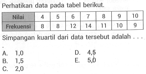 Perhatikan data pada tabel berikut. Nilai 4 5 6 7 8 9 10 Frekuensi 8 8 12 14 11 10 9 Simpangan kuartil dari data tersebut adalah ....