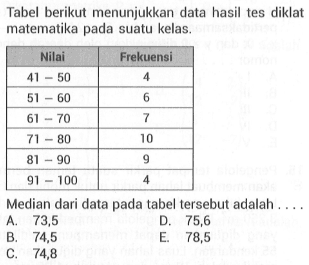 Tabel berikut menunjukkan data hasil tes diklat matematika pada suatu kelas. Nilai Frekuensi 41-50 4 51-60 6 61-70 7 71-80 10 81-90 9 91-100 4 Median dari data pada tabel tersebut adalah . . . .