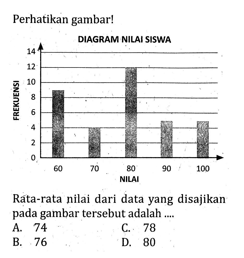 Perhatikan gambar!DIAGRAM NILAI SISWA FREKUENSI 14 12 10 8 6 4 2 0 60 70 80 90 100 NILAI Rata-rata nilai dari data yang disajikan pada gambar tersebut adalah .... 