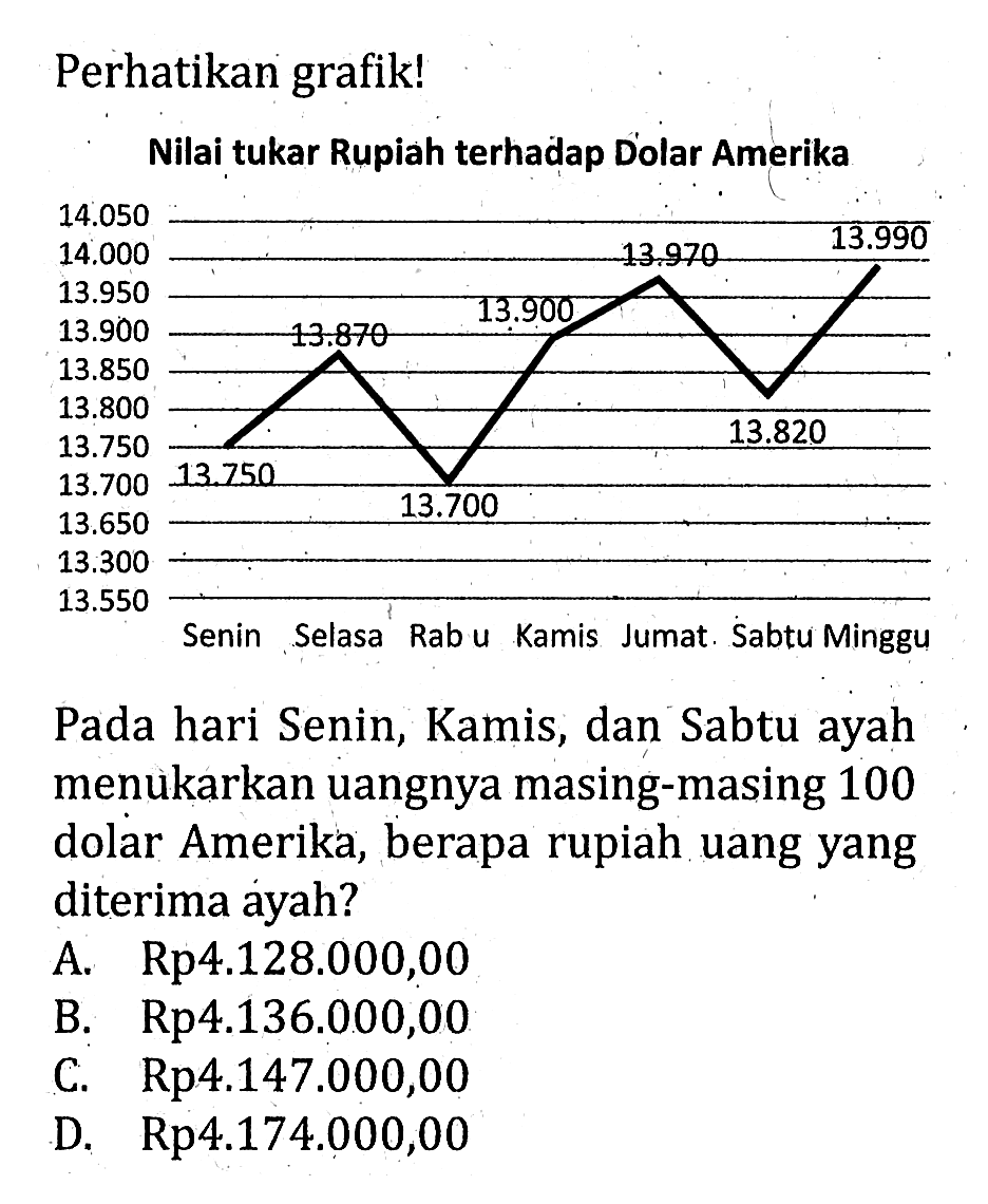 Perhatikan grafik! Nilai tukar Rupiah terhadap Dolar Amerika 13750 13870 13700 13900 13970 13820 13990Pada hari Senin, Kamis, dan Sabtu ayah menukarkan uangnya masing-masing 100 dolar Amerika, berapa rupiah uang yang diterima ayah?