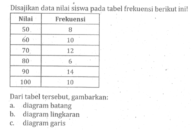 Disajikan data nilai siswa pada tabel frekuensi berikut ini! Nilai  Frekuensi    50    8   60  10   70  12   80  6   90  14   100  10  Dari tabel tersebut, gambarkan: a. diagram batang b. diagram lingkaran c. diagram garis