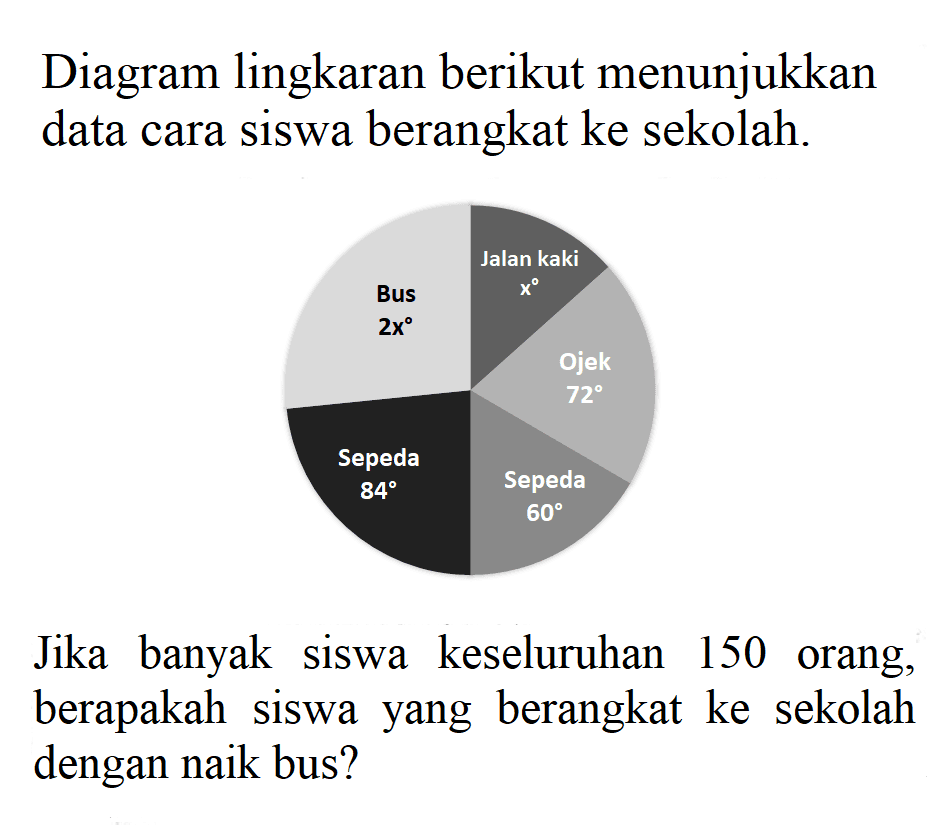 Diagram lingkaran berikut menunjukkan data cara siswa berangkat ke sekolah. Jika banyak siswa keseluruhan 150 orang, berapakah siswa yang berangkat ke sekolah dengan naik bus?