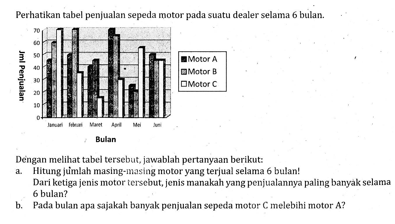 Perhatikan tabel penjualan sepeda motor pada suatu dealer selama 6 bulan. Dengan melihat tabel tersebut, jawablah pertanyaan berikut: a. Hitung jumlah masing-nasing motor yang terjual selama 6 bulan! Dari ketiga jenis motor tersebut, jenis manakah yang penjualannya paling banyàk selama 6 bulan? b. Pada bulan apa sajakah banyak penjualan sepeda motor C melebihi motor A? 