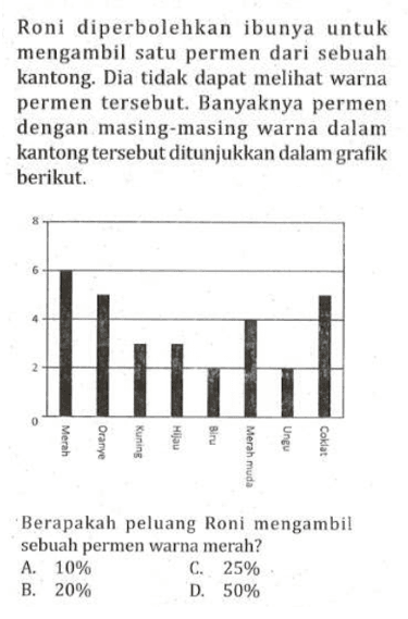 Roni diperbolehkan ibunya untuk mengambil satu permen dari sebuah kantong. Dia tidak dapat meli warna permen tersebut. Banyaknya permen dengan masing-masing warna dalam kantong tersebut ditunjukkan dalam grafik berikut. Berapakah peluang Roni mengambil sebuah permen warna merah? A. 10% C. 25% B. 20% D. 50%