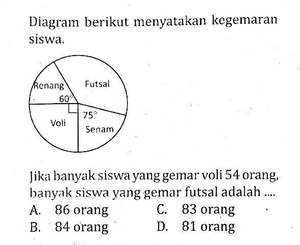 Diagram berikut menyatakan kegemaran siswa. Renang 60 Futsal Senam 75 Voli
Jika banyak siswa yang gemar voli 54 orang, hanyak siswa yang gemar futsal adalah ....
