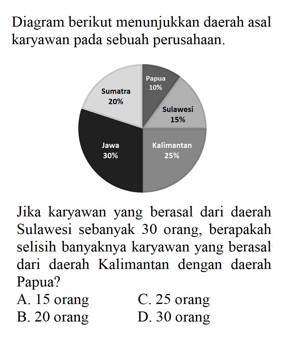 Diagram berikut menunjukkan daerah asal karyawan pada sebuah perusahaan. Jika karyawan yang berasal dari daerah Sulawesi sebanyak 30 orang, berapakah selisih banyaknya karyawan yang berasal dari daerah Kalimantan dengan daerah Papua?