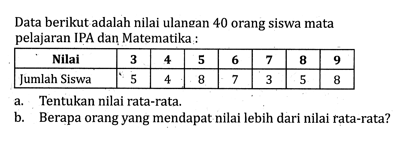 Data berikut adalah nilai ulangan 40 orang siswa mata pelajaran IPA dan Matematika: Nilai 3 4 5 6 7 8 9 Jumlah Siswa 5 4 8 7 3 5 8 a. Tentukan nilai rata-rata b. Berapa orang yang mendapat nilai lebih dari nilai rata-rata? 