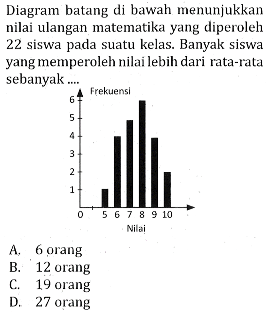 Diagram batang di bawah menunjukkan nilai ulangan matematika yang diperoleh 22 siswa pada suatu kelas. Banyak siswa yang memperoleh nilai lebih dari rata-rata sebanyak ....