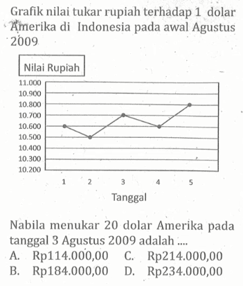 Grafik nilai tukar rupiah terhadap 1 dolar - Ạmerika di Indonesia pada awal Agustus 2009Nabila menukar 20 dolar Amerika pada tanggal 3 Agustus 2009 adalah ....