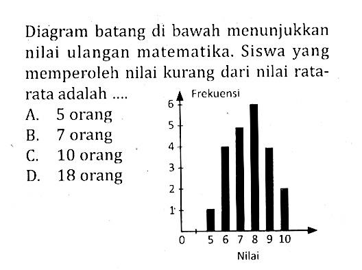 Diagram batang di bawah menunjukkan nilai ulangan matematika. Siswa yang memperoleh nilai kurang dari nilai ratarata adalah ....Frekuensi 6 5 4 3 2 10 5 6 7 8 9 10 Nilai