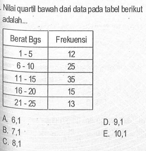 Nilai quartil bawah dari data pada tabel berikut adalah ... Berat Bgs Frekuensi 1-5 12 6-10 25 11-15 35 16-20 15 21-25 13