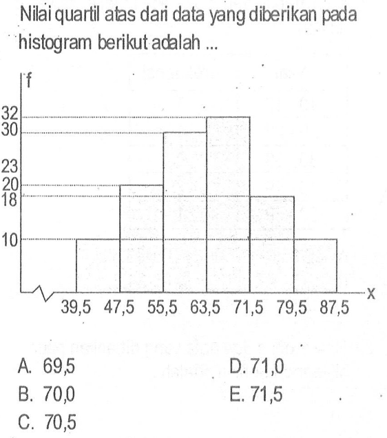 Nilai quartil atas dari data yang diberikan pada histogram berikut adalah