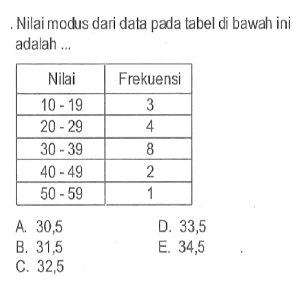 Nilai modus dari data pada tabel di bawah ini adalah .... Nilai Frekuensi 10-19 3 20-29 5 30-39 8 40-49 2 50-59 1