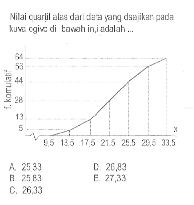 Nilai quartil atas dari data yang dsajikan pada kuva ogive di bawah ini adalah