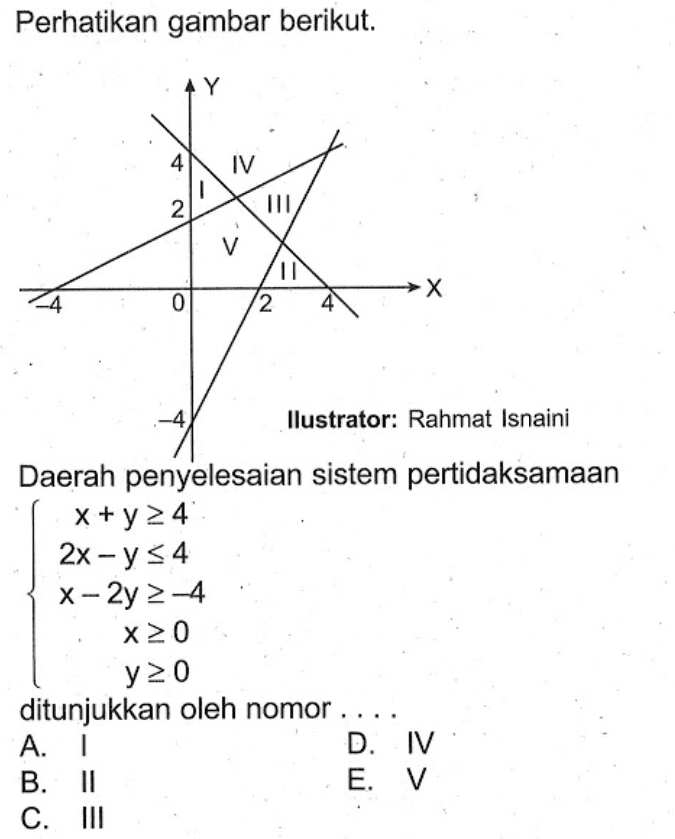 Perhatikan gambar berikut. Ilustrator: Rahmat Isnaini Daerah penyelesaian sistem pertidaksamaan x+y>=4 2x-y<=4 x-2y>=4 x>=0 y>=0 ditunjukkan oleh nomor ....