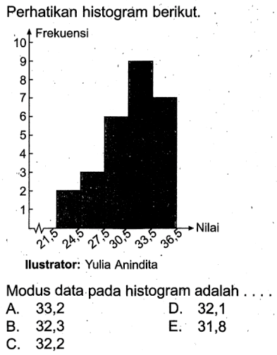 Perhatikan histogram berikut. Modus data pada histogram adalah . . . .