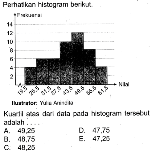 Perhatikan histogram berikut. Frekuensi 14 12 10 8 6 4 2 19,5 25,5 31,5 37,5 43,5 49,5 55,5 61,5 Nilai Ilustrator: Yulia Anindita Kuartil atas dari data pada histogram tersebut adalah ...