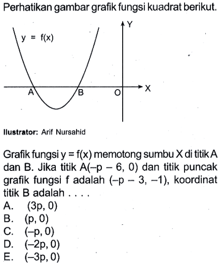 Perhatikan gambar grafik fungsi kuadrat berikut.y=f(x)
llustrator: Arif Nursahid
Grafik fungsi  y=f(x)  memotong sumbu X di titik  A  dan B. Jika titik  A(-p-6,0)  dan titik puncak grafik fungsi  f  adalah  (-p-3,-1) , koordinat titik B adalah ....
